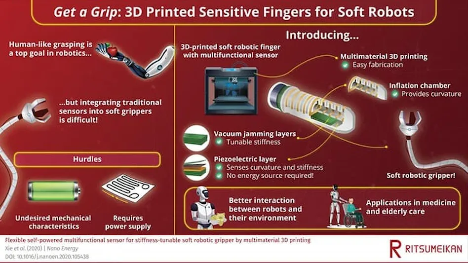 Scientists at Ritsumeikan University, Japan, design a 3D printable soft robotic finger containing a built-in sensor with adjustable stiffness.