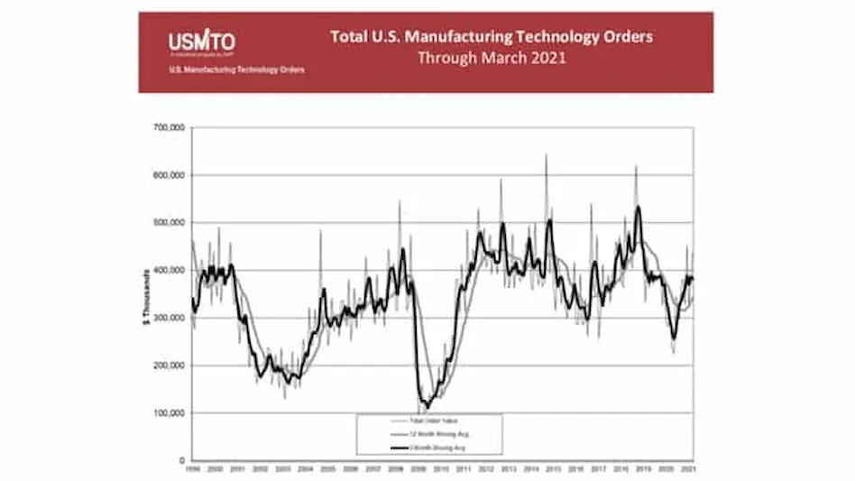 U.S. Manufacturing Technology Orders totaled $437.9 million, an increase of 16.1% over February 2021 and an increase of 41.6% over March 2020