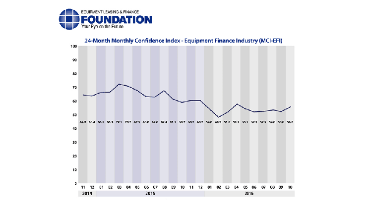 Equipment Leasing and Finance confidence increases to 6-month high