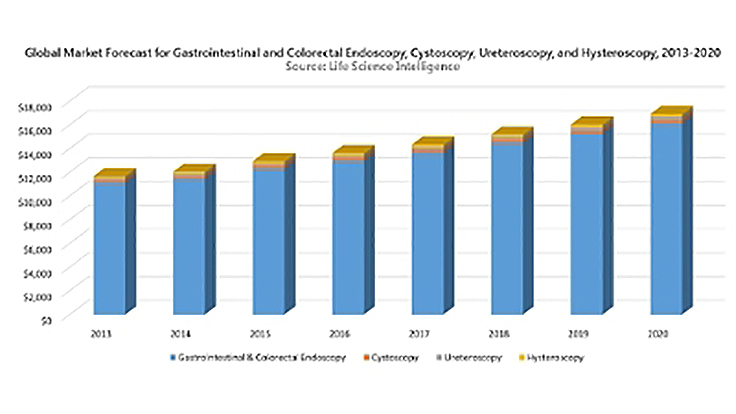 $13B global market for gastrointestinal, colorectal, endoscopy product markets