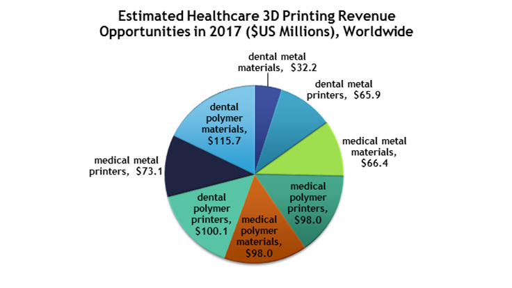 3D printing for medical, dental solutions