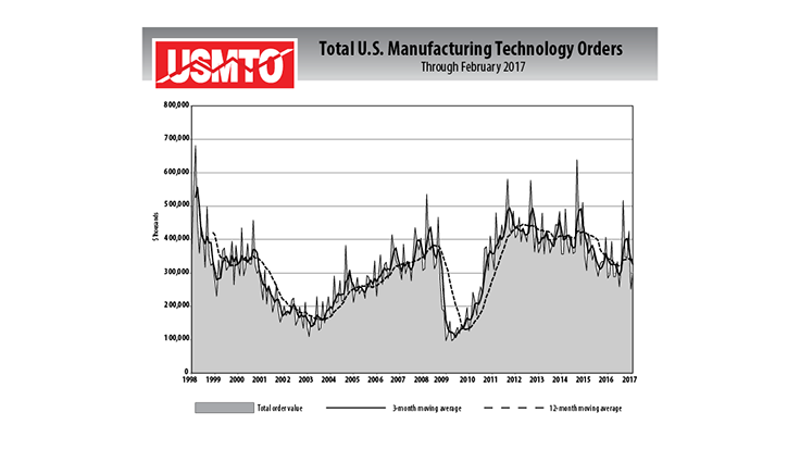 US manufacturing technology orders on path for recovery