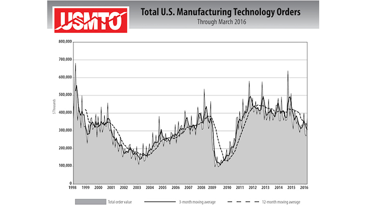 USMTO March manufacturing technology orders