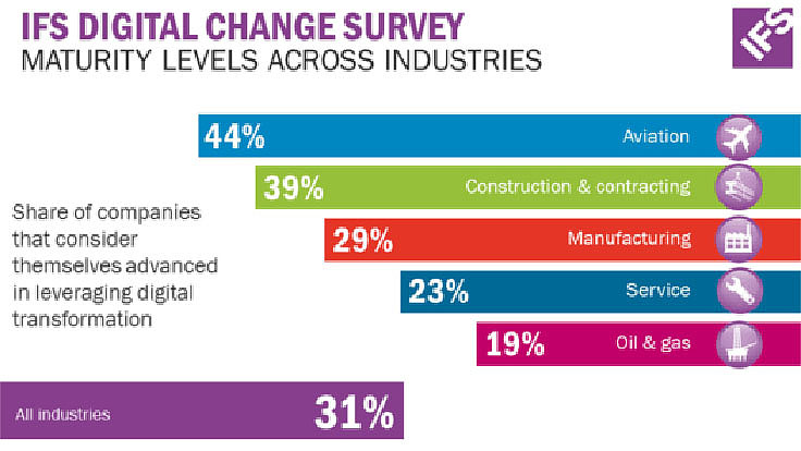 Major differences in digital maturity across industries
