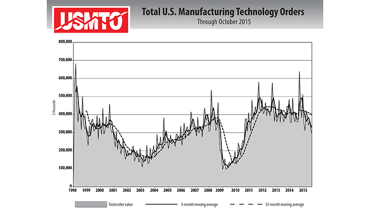 Manufacturing technology orders remained sluggish in October