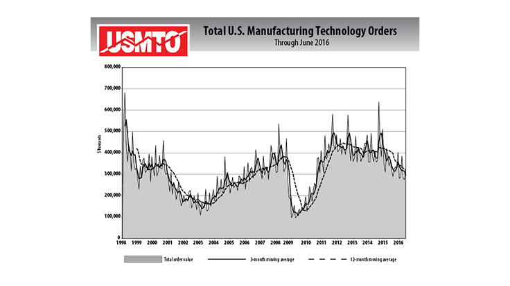 Manufacturing technology orders up for June but remain subdued vs. 2015