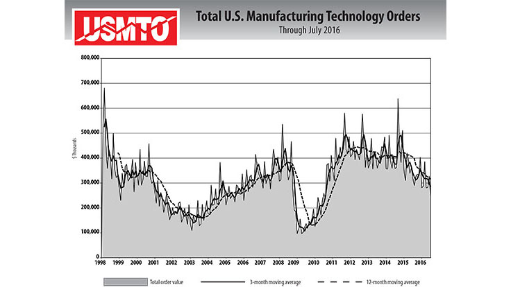 USMTO orders drop, US cutting tool YTD consumption down 9.9% in July