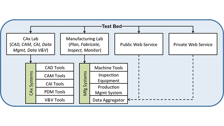 NIST’s Smart Manufacturing Systems (SMS) Test Bed