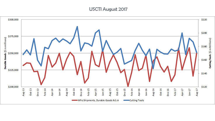 US cutting tool 2017 YTD consumption up 7.7%
