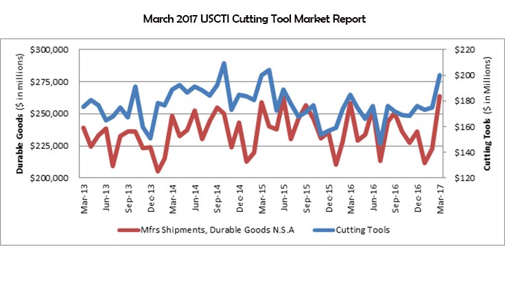2017 US cutting tool YTD consumption; March up 5.9%