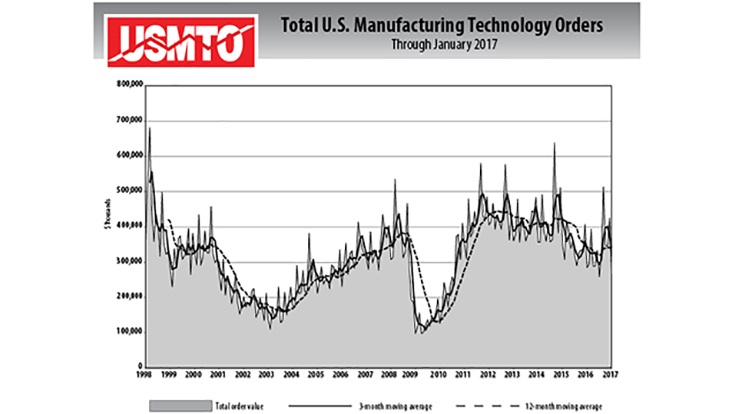 US manufacturing technology orders down 40.7% in January