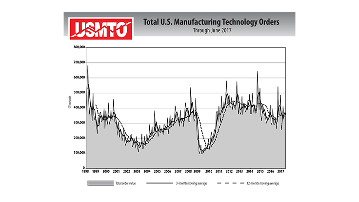 US manufacturing technology orders accelerating