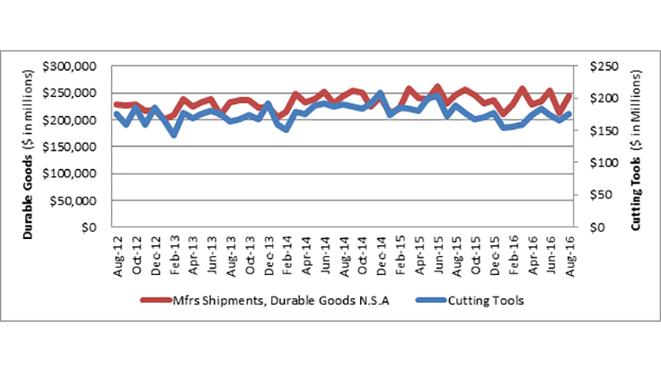 US cutting tool YTD consumption down 8.3% in August