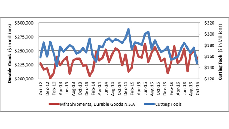 US cutting tool YTD consumption down 6.9% in October