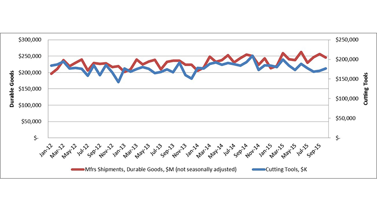 USCTI: October’s YTD cutting tool consumption down 3.4%