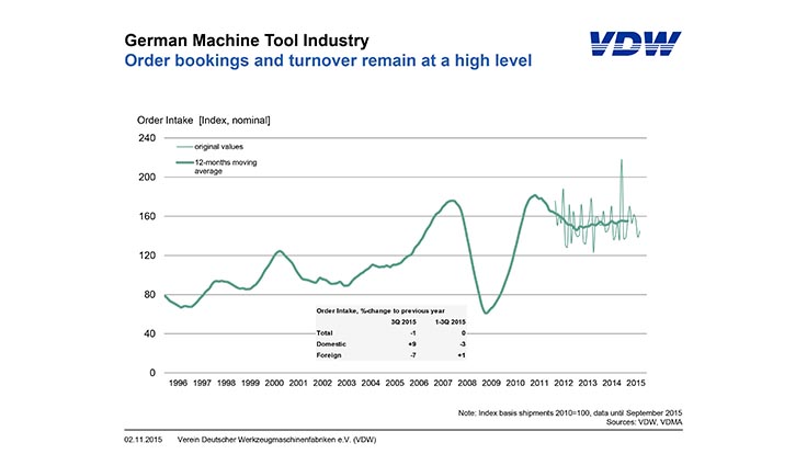 German machine tool industry performing well