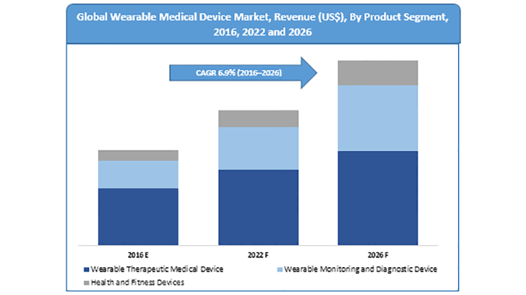 Global shipments of wearable medical devices will surpass 106 million in 2016