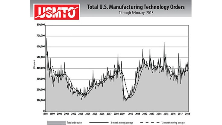 Manufacturing technology shows strength