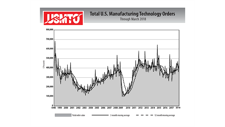 US manufacturing technology: 42% monthly gains in March 2018