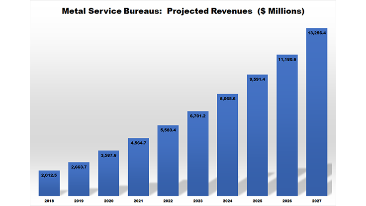 Metal 3D printing service bureaus: $6.7 billion opportunity by 2023