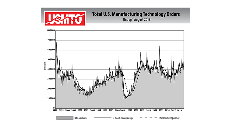 Manufacturing technology orders total $501 million in August 2018
