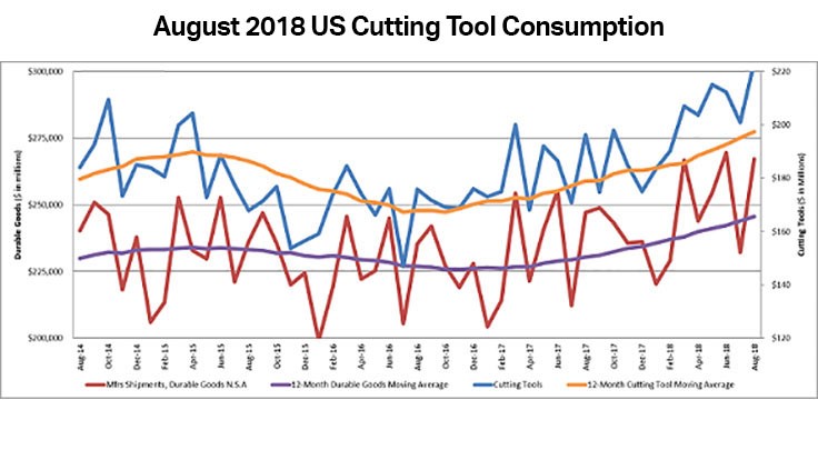 US cutting tool consumption totals $223.47 million in August
