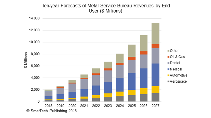 Metal 3D printing services revenue, $13 billion by 2027
