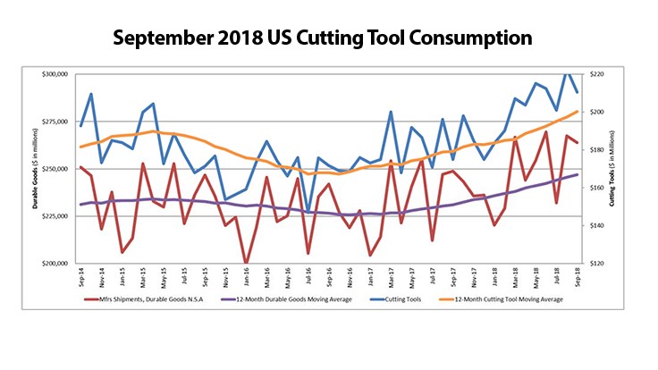 US cutting tool consumption up 20.4% in September
