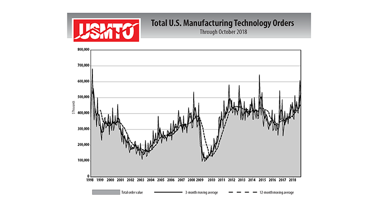 Machine tool orders cool; largest 3-month total in 20 years