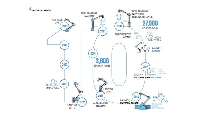 Universal Robots marks a decade of selling collaborative robot