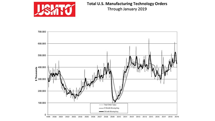 US machine tool orders start strong in 2019