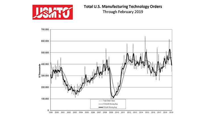 February 2019 manufacturing technology orders slow