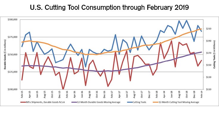 US cutting tool consumption up 8% in February