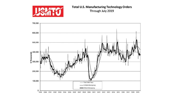 July 2019 US manufacturing technology orders up 7% from June