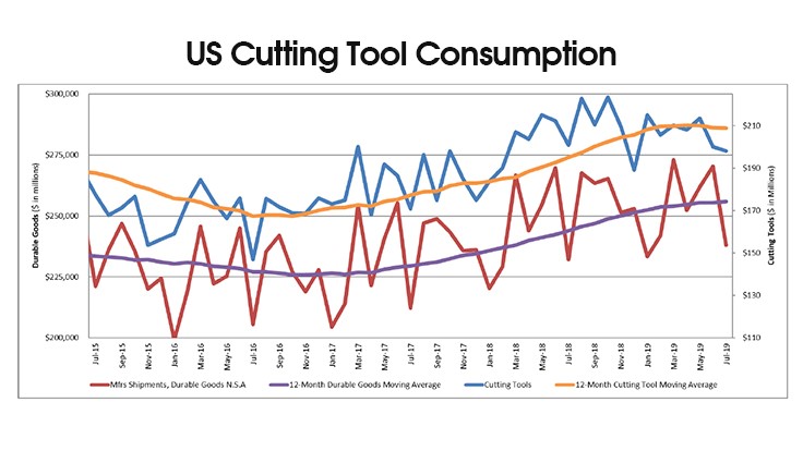 US cutting tool YTD is up through July