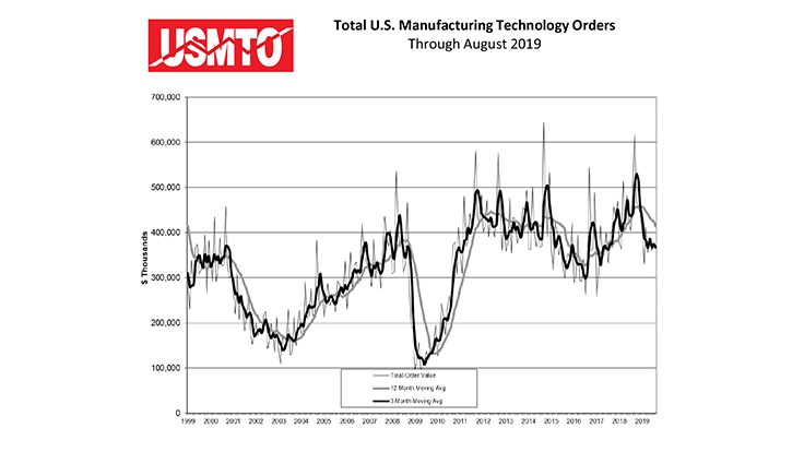 US manufacturing technology orders fall in some regions, grow in others