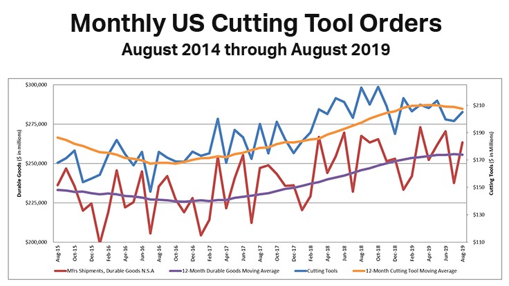US cutting tool orders up 3.3% in August
