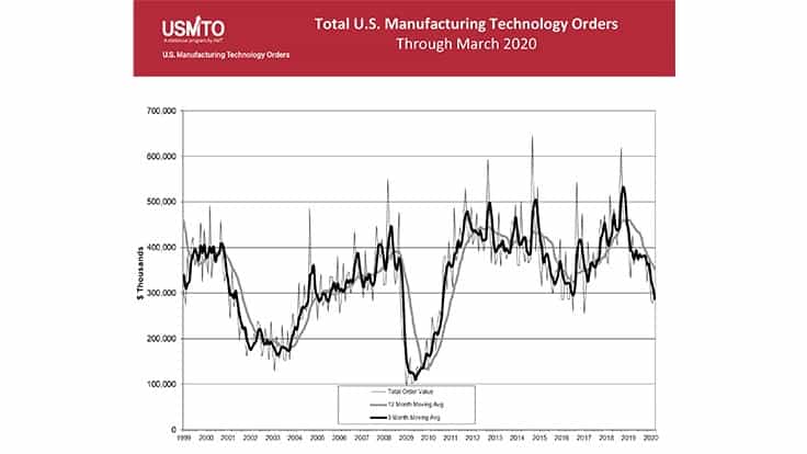 March US manufacturing technology orders up; US cutting tool orders up
