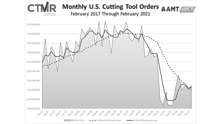 February 2021 US Cutting Tool Orders up 3.3% from January 2021