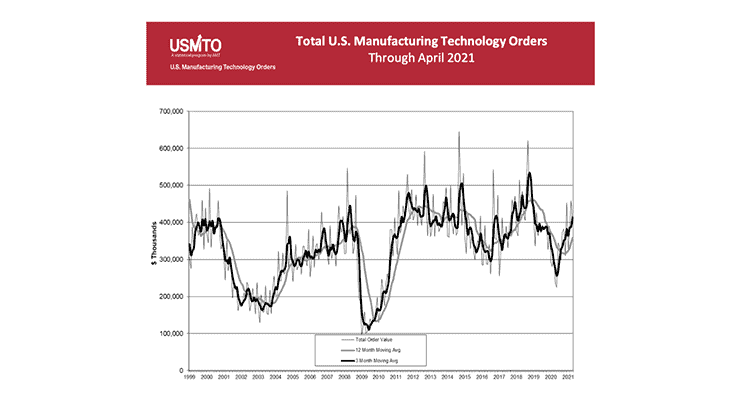 US Manufacturing Technology Orders were $404.6 million for April 2021