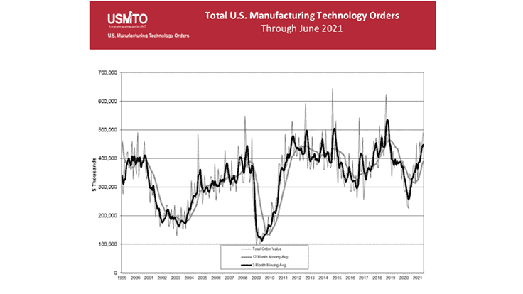 June 2021 manufacturing technology orders totaled $490.3 million in the US, a 9% increase over May