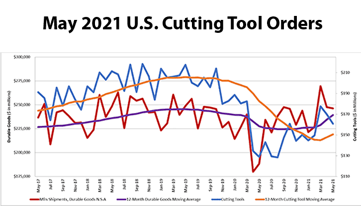 May 2021 US cutting tool orders up 24.6% from May 2020