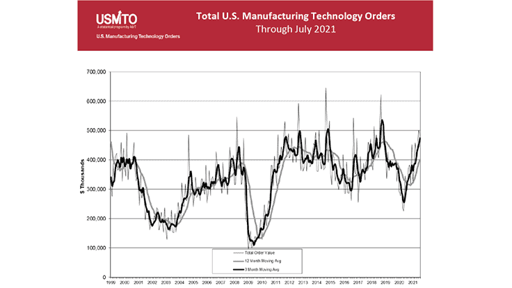 US manufacturing technology orders totaled $472.6 million in July 2021