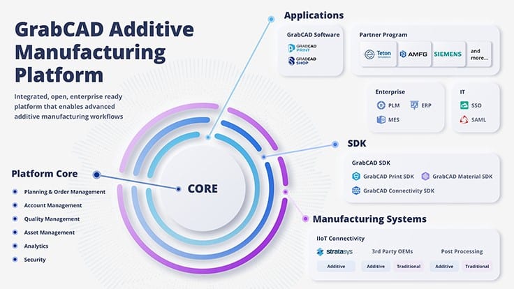 Stratasys’ open software platform for production-scale additive manufacturing