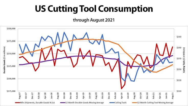 US cutting tool orders are up 7% YTD compared to 2020