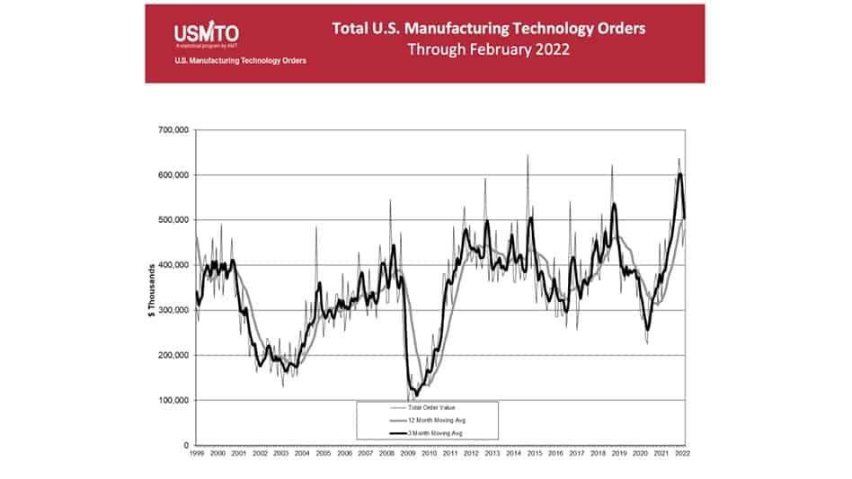 Manufacturing technology orders up in February