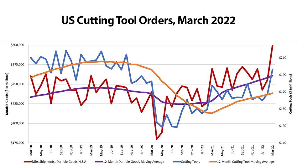 US cutting tool orders up 17.2% from February 2022