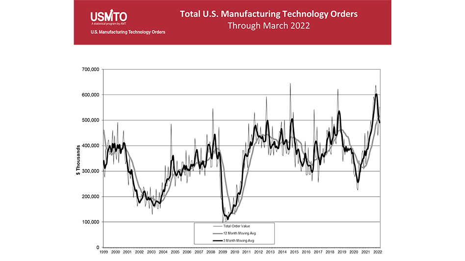Q1 machine tool orders highest since 1998