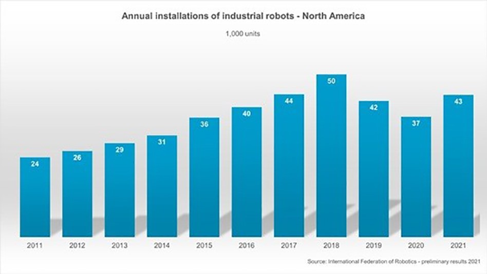 /robot-sales-north-america-2022.aspx
