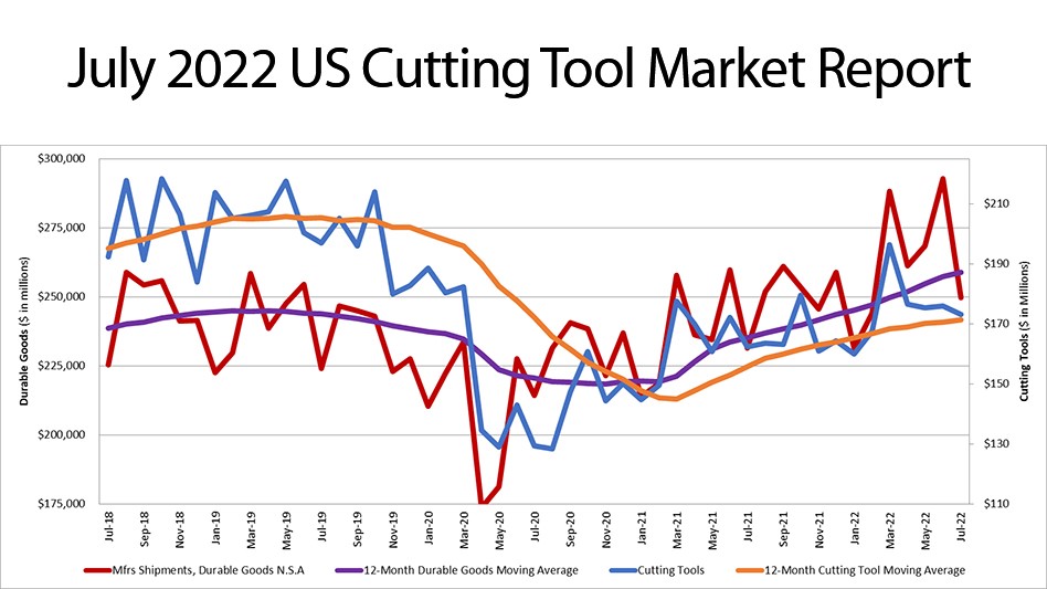 US cutting tool orders totaled $173.2 million in July 2022